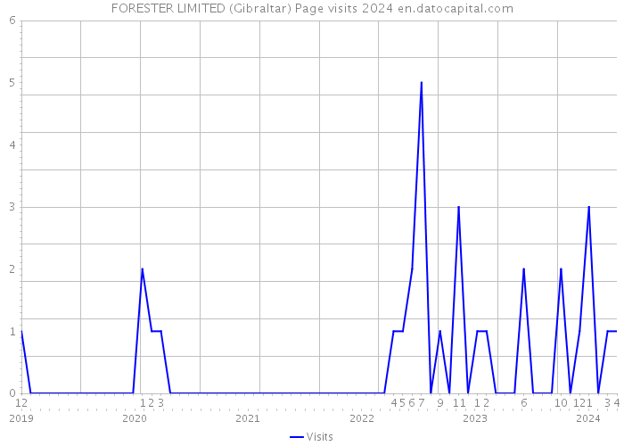 FORESTER LIMITED (Gibraltar) Page visits 2024 