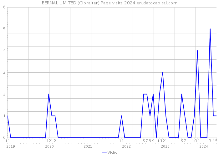 BERNAL LIMITED (Gibraltar) Page visits 2024 