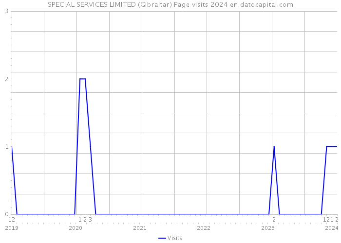 SPECIAL SERVICES LIMITED (Gibraltar) Page visits 2024 