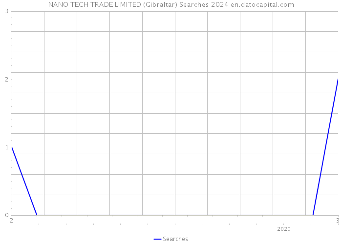 NANO TECH TRADE LIMITED (Gibraltar) Searches 2024 