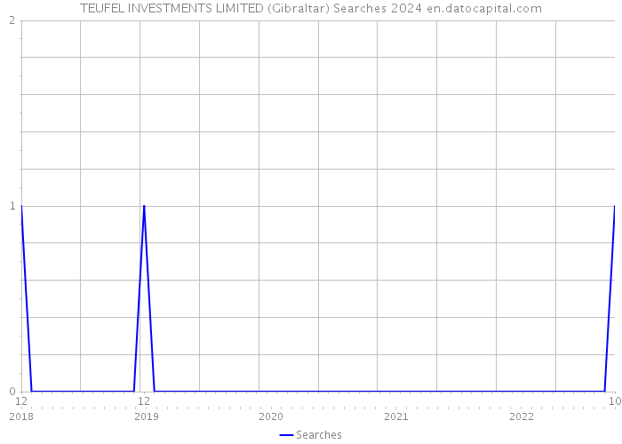 TEUFEL INVESTMENTS LIMITED (Gibraltar) Searches 2024 