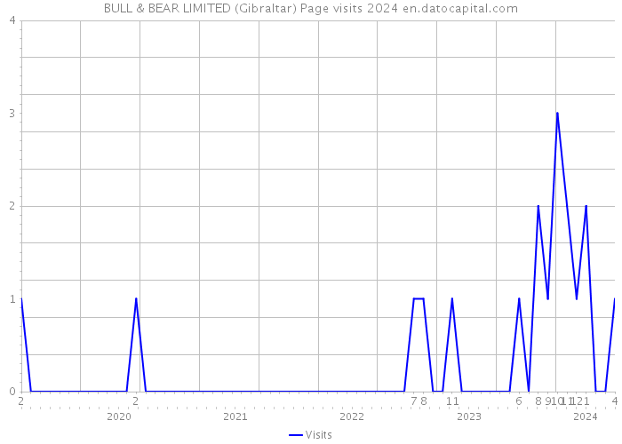 BULL & BEAR LIMITED (Gibraltar) Page visits 2024 