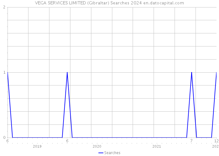 VEGA SERVICES LIMITED (Gibraltar) Searches 2024 