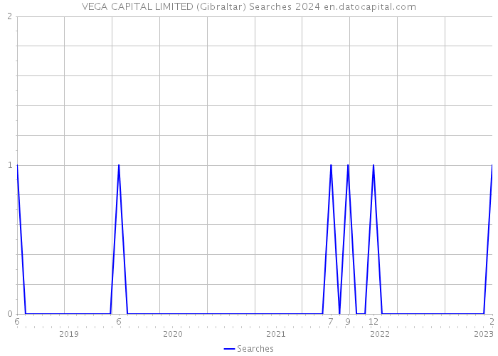 VEGA CAPITAL LIMITED (Gibraltar) Searches 2024 