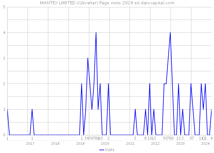 MANTEX LIMITED (Gibraltar) Page visits 2024 