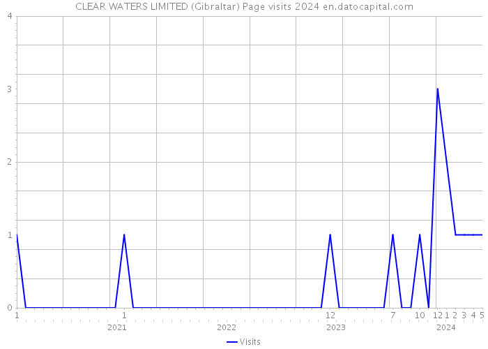 CLEAR WATERS LIMITED (Gibraltar) Page visits 2024 