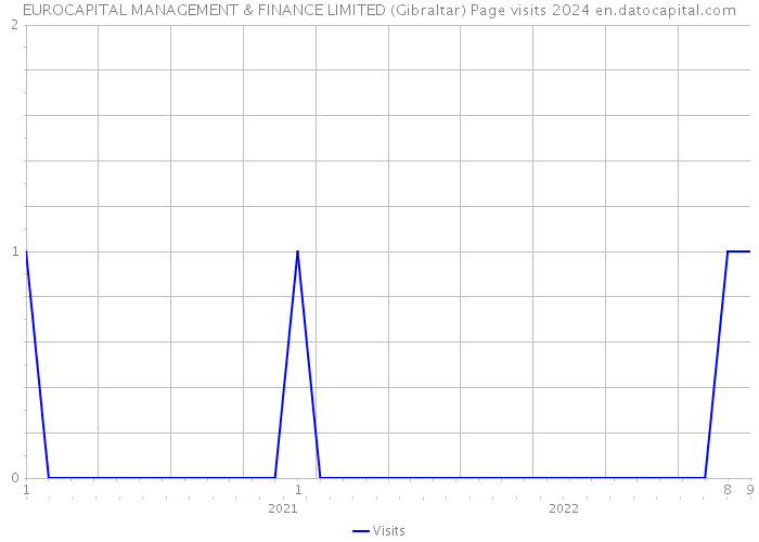 EUROCAPITAL MANAGEMENT & FINANCE LIMITED (Gibraltar) Page visits 2024 