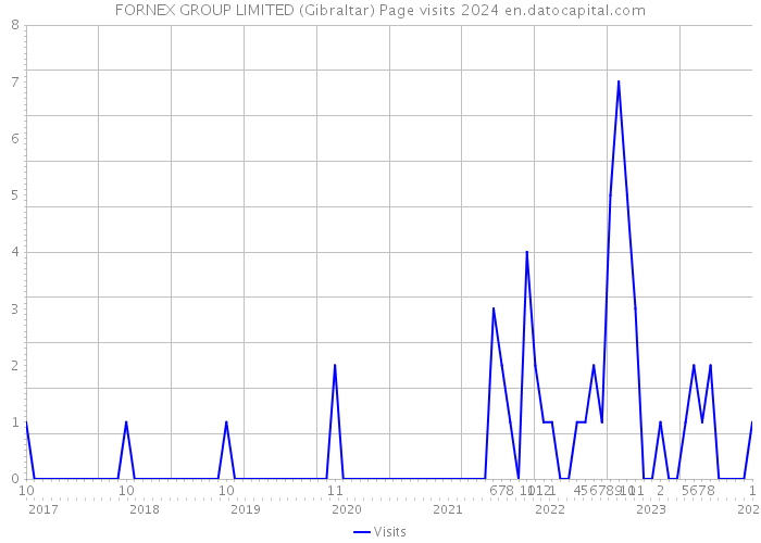 FORNEX GROUP LIMITED (Gibraltar) Page visits 2024 
