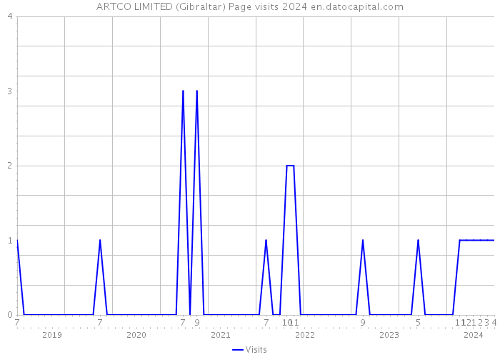 ARTCO LIMITED (Gibraltar) Page visits 2024 