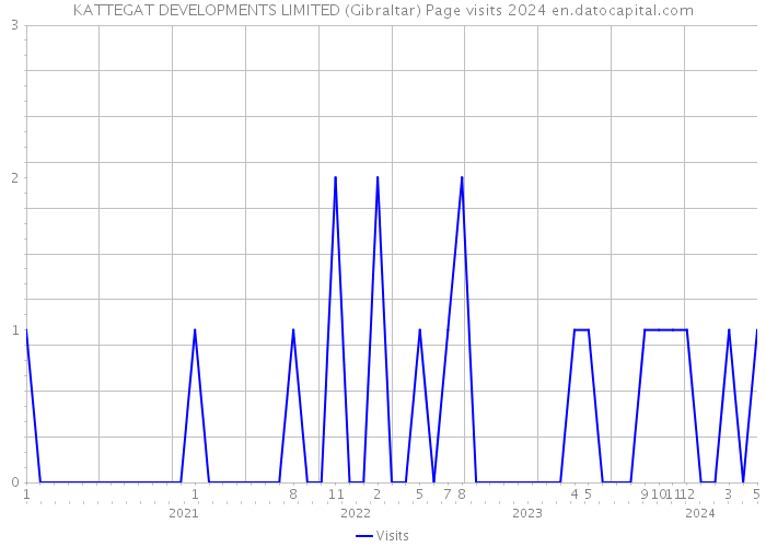 KATTEGAT DEVELOPMENTS LIMITED (Gibraltar) Page visits 2024 