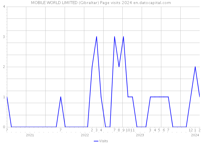 MOBILE WORLD LIMITED (Gibraltar) Page visits 2024 