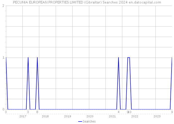PECUNIA EUROPEAN PROPERTIES LIMITED (Gibraltar) Searches 2024 