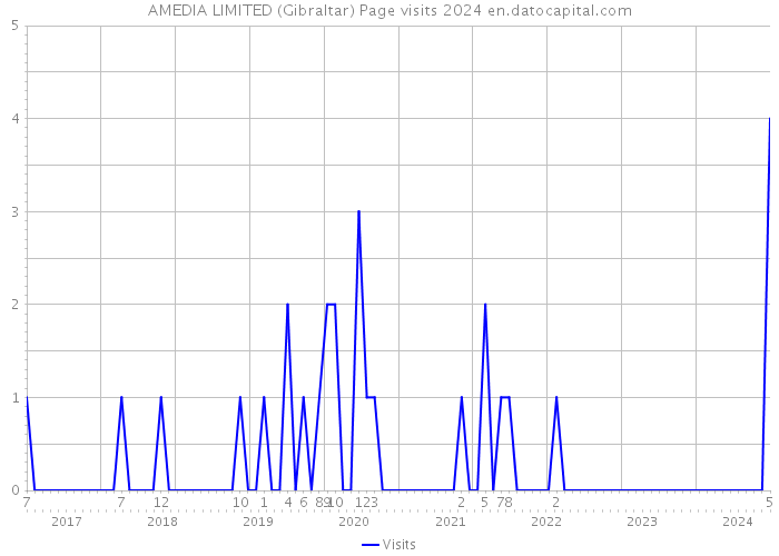 AMEDIA LIMITED (Gibraltar) Page visits 2024 