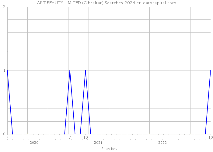 ART BEAUTY LIMITED (Gibraltar) Searches 2024 