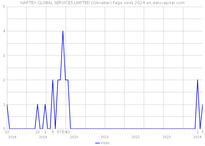 NAFTEX GLOBAL SERVICES LIMITED (Gibraltar) Page visits 2024 