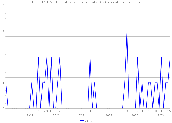 DELPHIN LIMITED (Gibraltar) Page visits 2024 