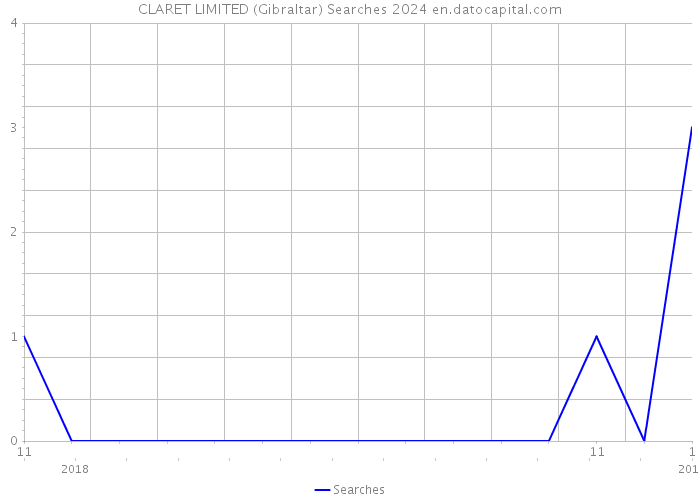 CLARET LIMITED (Gibraltar) Searches 2024 