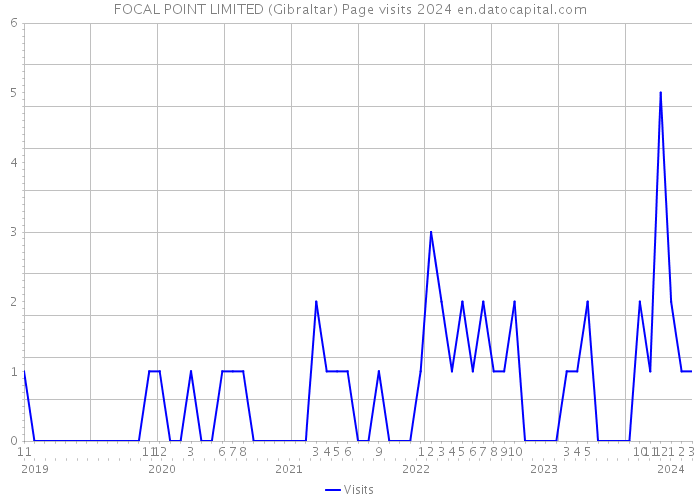 FOCAL POINT LIMITED (Gibraltar) Page visits 2024 