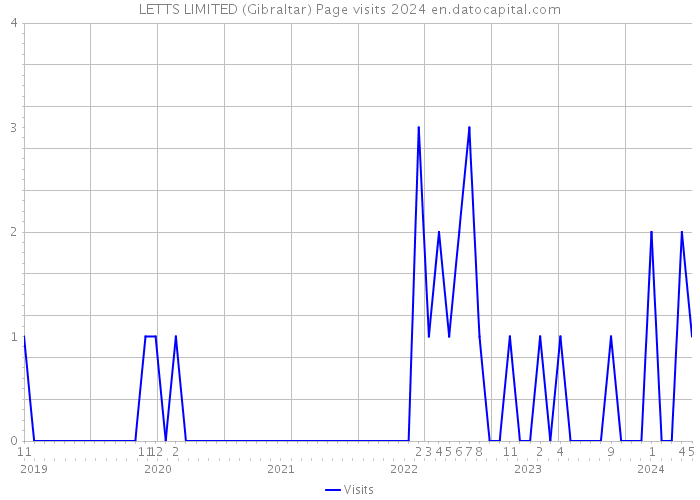 LETTS LIMITED (Gibraltar) Page visits 2024 