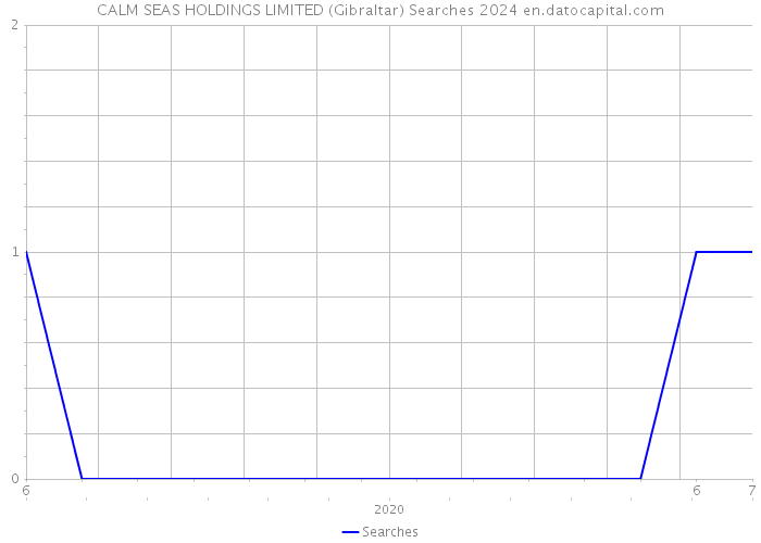CALM SEAS HOLDINGS LIMITED (Gibraltar) Searches 2024 