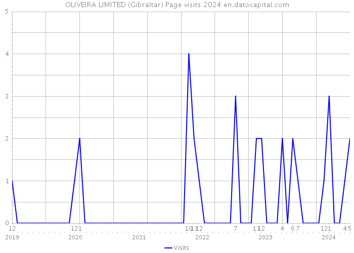 OLIVEIRA LIMITED (Gibraltar) Page visits 2024 