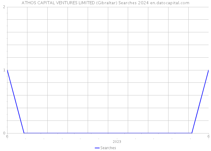 ATHOS CAPITAL VENTURES LIMITED (Gibraltar) Searches 2024 