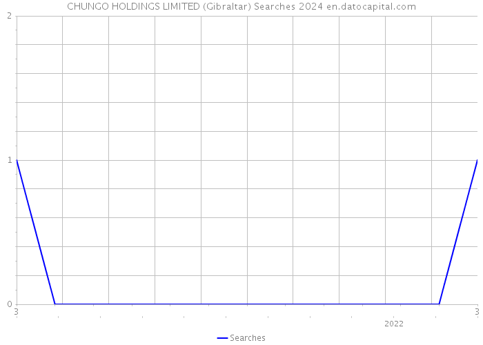 CHUNGO HOLDINGS LIMITED (Gibraltar) Searches 2024 