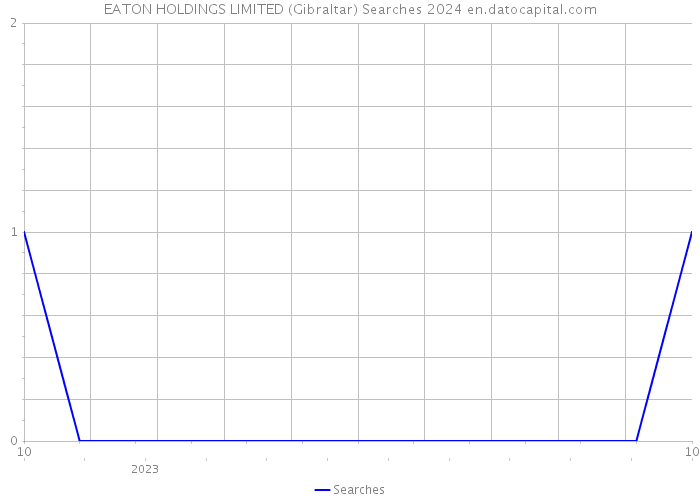 EATON HOLDINGS LIMITED (Gibraltar) Searches 2024 