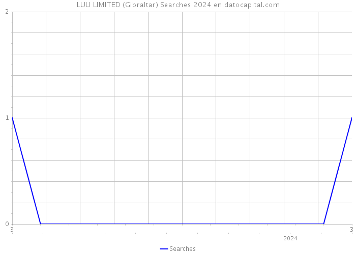 LULI LIMITED (Gibraltar) Searches 2024 