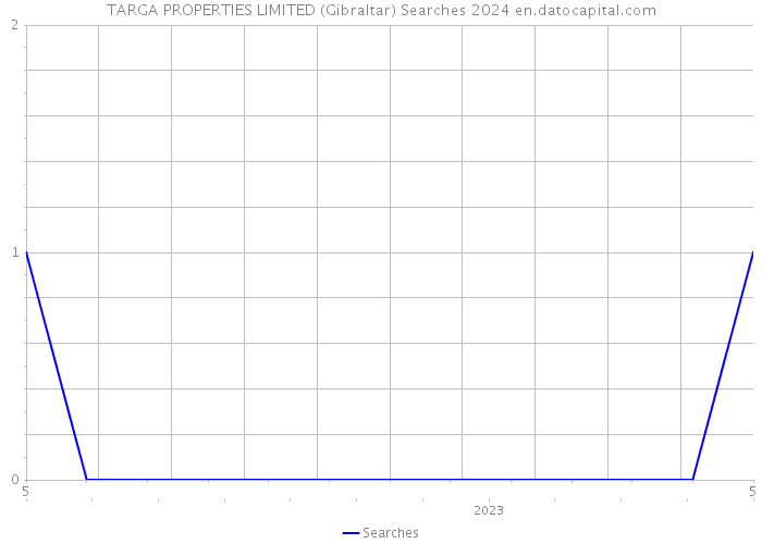 TARGA PROPERTIES LIMITED (Gibraltar) Searches 2024 