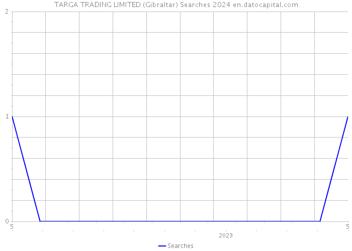 TARGA TRADING LIMITED (Gibraltar) Searches 2024 