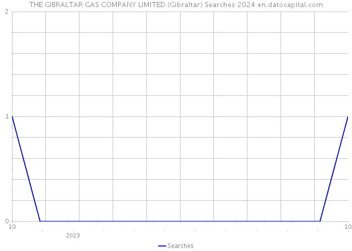 THE GIBRALTAR GAS COMPANY LIMITED (Gibraltar) Searches 2024 