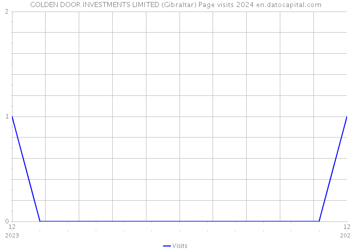 GOLDEN DOOR INVESTMENTS LIMITED (Gibraltar) Page visits 2024 