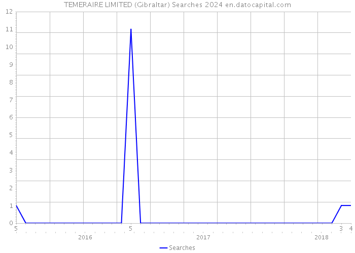 TEMERAIRE LIMITED (Gibraltar) Searches 2024 
