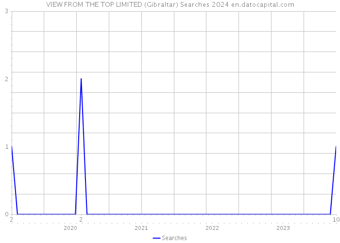 VIEW FROM THE TOP LIMITED (Gibraltar) Searches 2024 