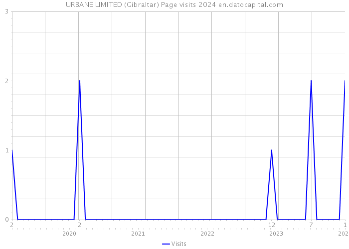 URBANE LIMITED (Gibraltar) Page visits 2024 