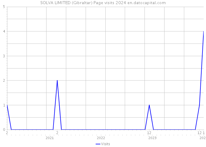 SOLVA LIMITED (Gibraltar) Page visits 2024 