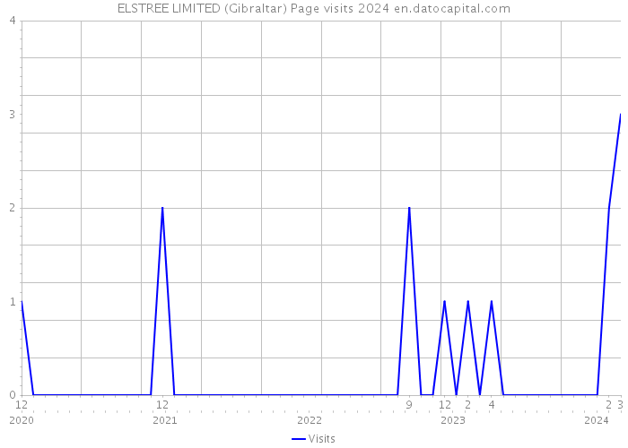 ELSTREE LIMITED (Gibraltar) Page visits 2024 