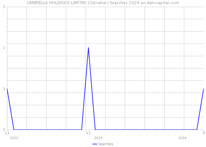 UMBRELLA HOLDINGS LIMITED (Gibraltar) Searches 2024 