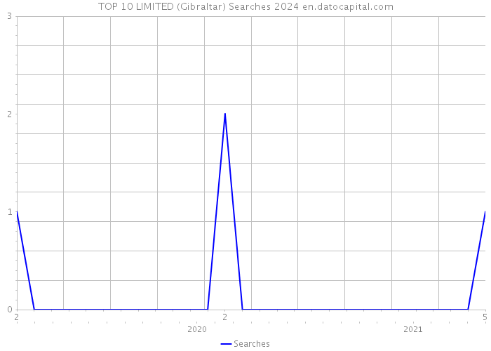 TOP 10 LIMITED (Gibraltar) Searches 2024 