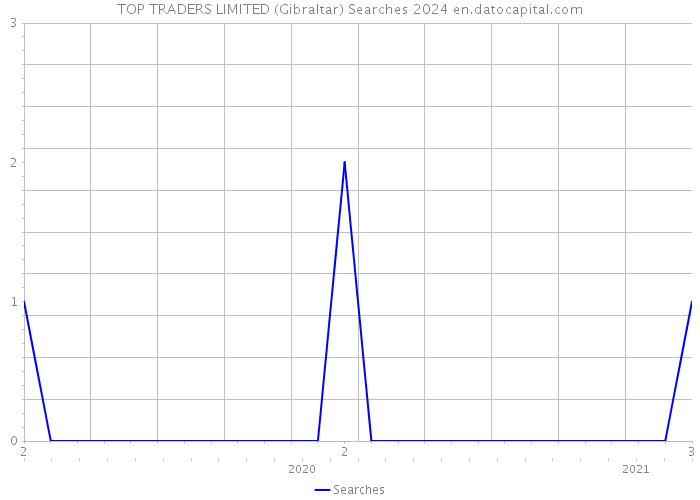 TOP TRADERS LIMITED (Gibraltar) Searches 2024 