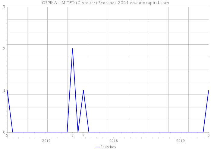 OSPINA LIMITED (Gibraltar) Searches 2024 