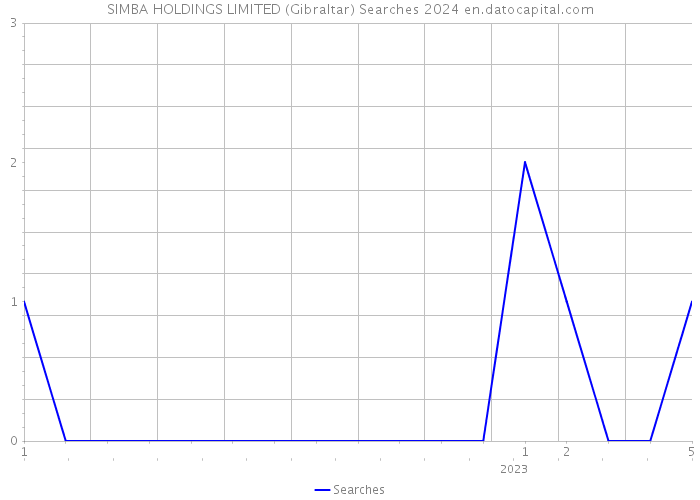 SIMBA HOLDINGS LIMITED (Gibraltar) Searches 2024 