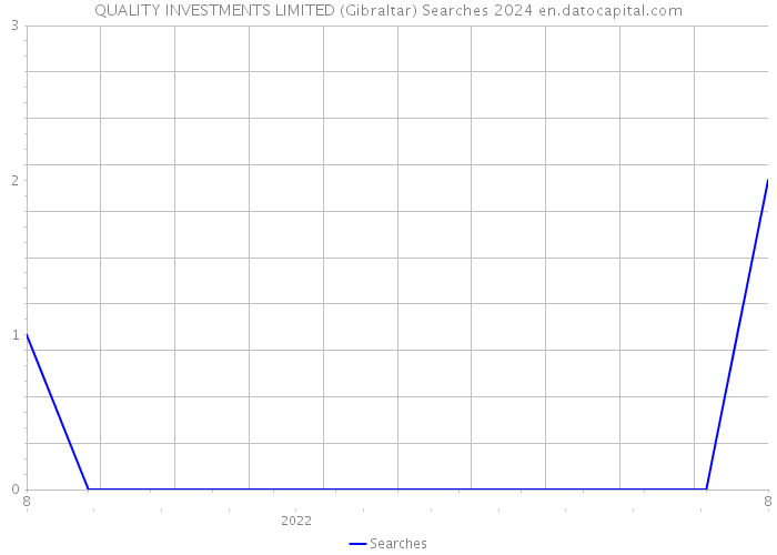 QUALITY INVESTMENTS LIMITED (Gibraltar) Searches 2024 