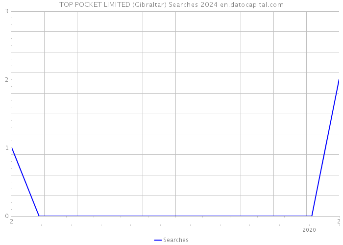 TOP POCKET LIMITED (Gibraltar) Searches 2024 
