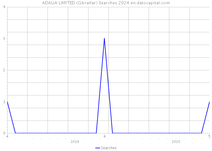 ADALIA LIMITED (Gibraltar) Searches 2024 