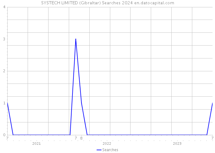 SYSTECH LIMITED (Gibraltar) Searches 2024 