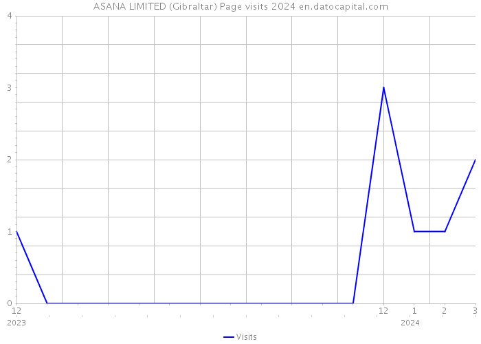 ASANA LIMITED (Gibraltar) Page visits 2024 
