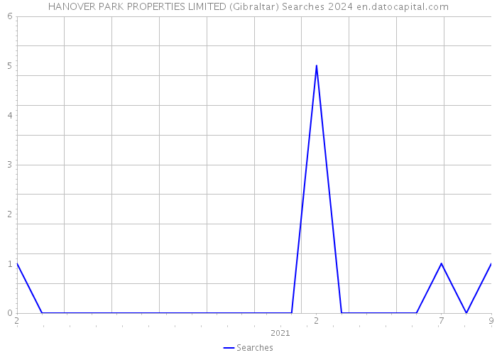 HANOVER PARK PROPERTIES LIMITED (Gibraltar) Searches 2024 