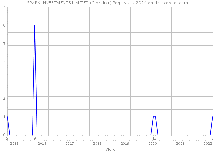 SPARK INVESTMENTS LIMITED (Gibraltar) Page visits 2024 
